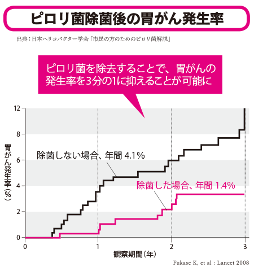 ピロリ菌除菌後の胃癌発生率